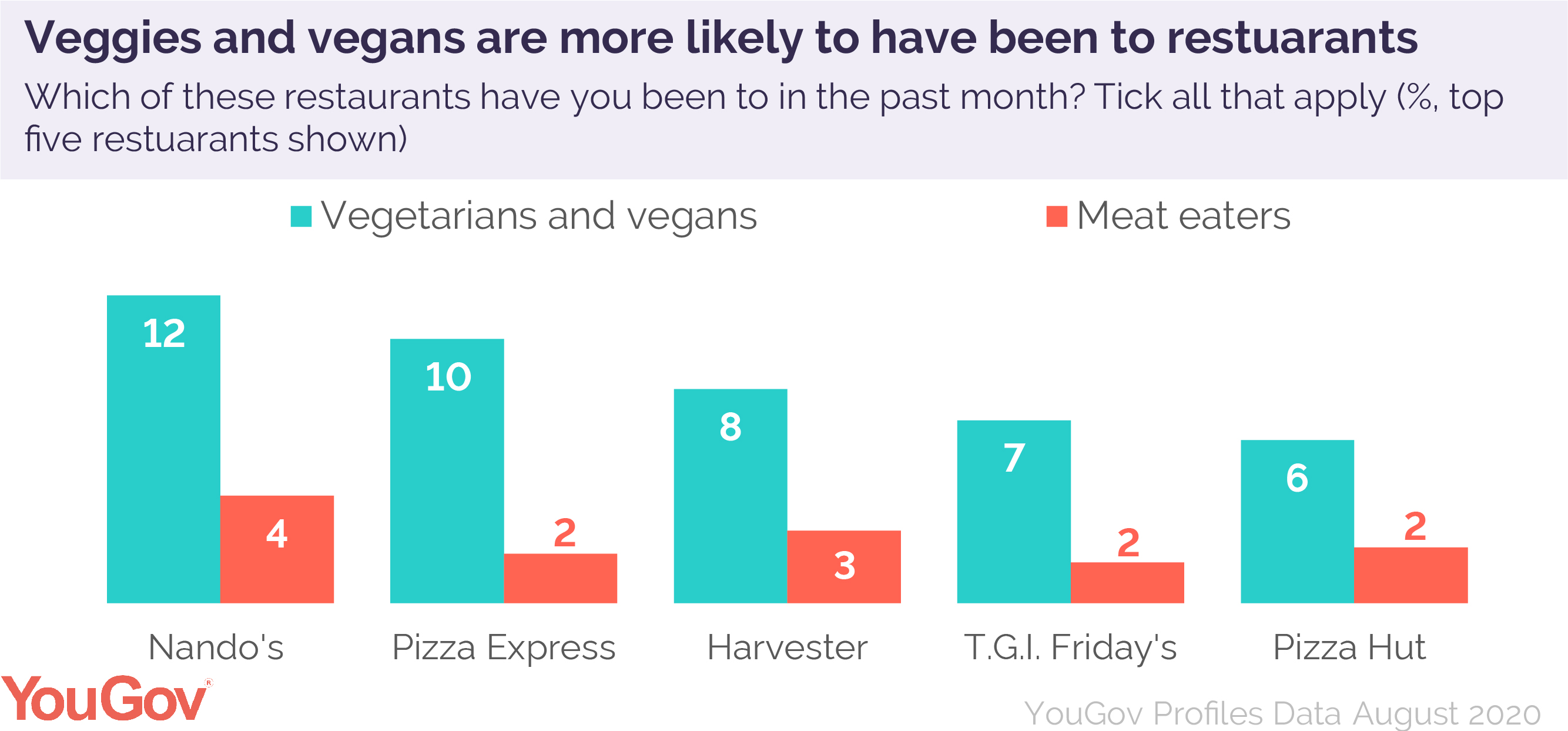 Vegans And Meat Eaters How Do They Differ Yougov